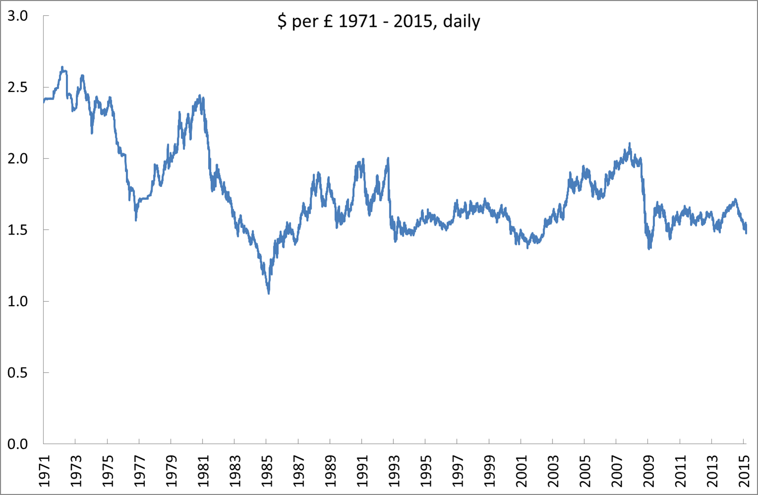 US dollar pound exchange rate 2015 | Simon Taylor's Blog