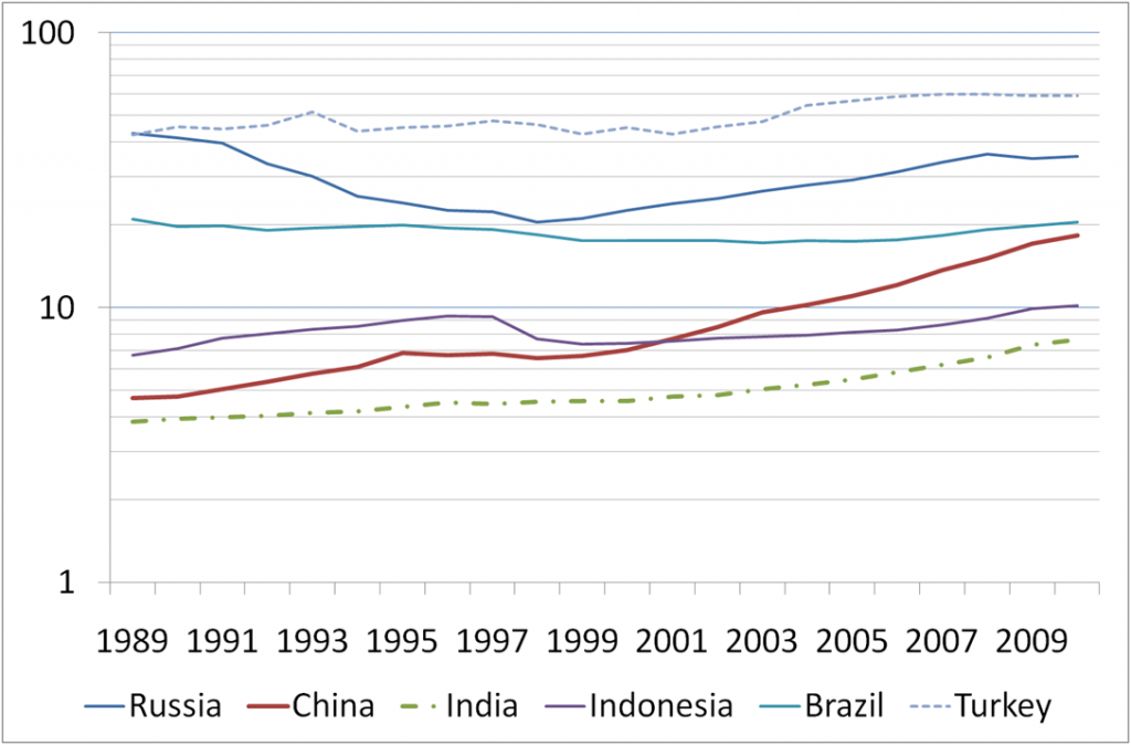 GDP pc rel to US