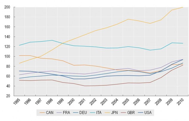 Source: OECD Factbook 2011-12