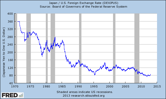 Source: Federal Reserve Bank of St. Louis