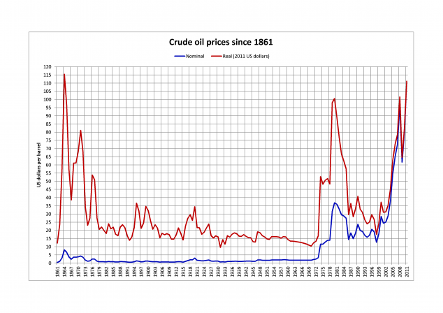 Source: Wikipedia based on BP data