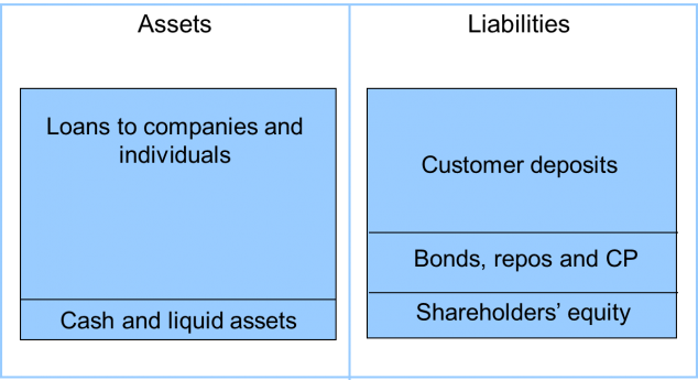 Bank balance sheet