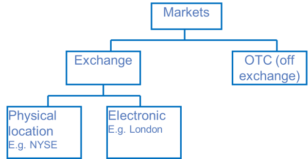 Hierarchy of market types
