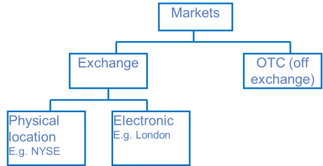 Hierarchy of market types