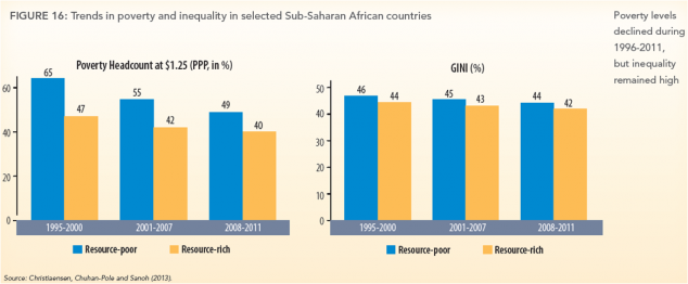 World Bank Africa fig 16