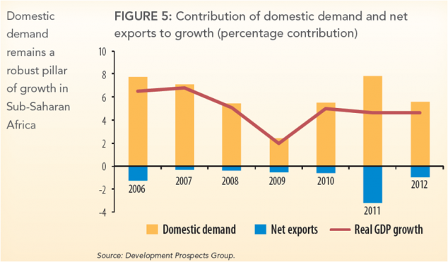 World Bank Africa fig 5