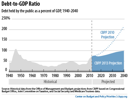 Source: CBPP 