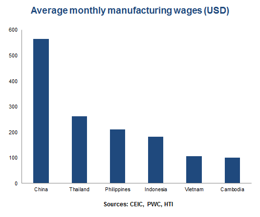 Average-Monthly-Wages Asia PIIE 2013