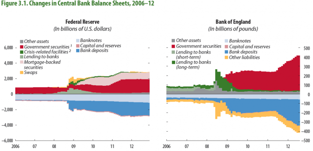 Source: IMF Global Financial Stability Report April 2013 fig.3.1 http://www.imf.org/External/Pubs/FT/GFSR/2013/01/index.htm