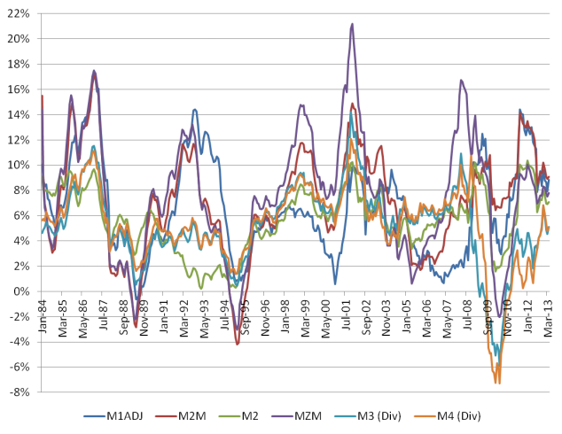 Source: http://research.stlouisfed.org/msi/ and http://www.centerforfinancialstability.org/amfm_data.php#fedag