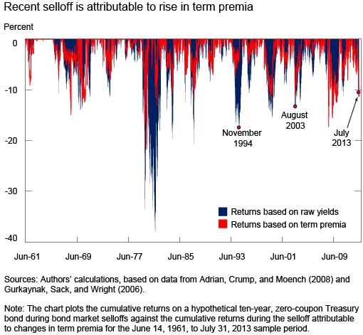 Federal Reserve Bank of New York Liberty Street Blog http://libertystreeteconomics.newyorkfed.org/2013/08/the-recent-bond-market-selloff-in-historical-perspective.html