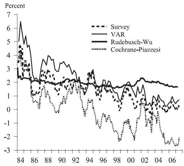 Source: FRBSF Economic Letter July 2007 http://www.frbsf.org/economic-research/publications/economic-letter/2007/july/term-premium/el2007-21.pdf