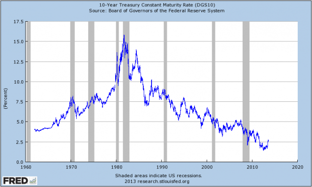 Source: Federal Reserve Economic Database http://research.stlouisfed.org/fred2/