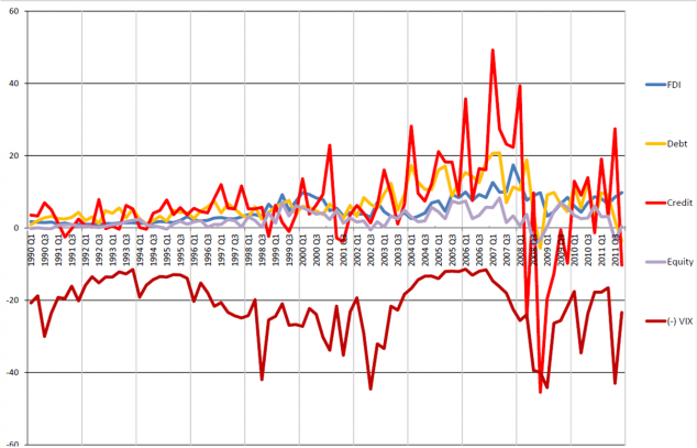 Source: Rey (2012) http://www.kansascityfed.org/publicat/sympos/2013/2013Rey.pdf