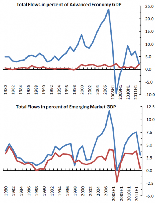 Source: Bluedorn et al (2013) http://www.imf.org/external/pubs/ft/wp/2013/wp13183.pdf