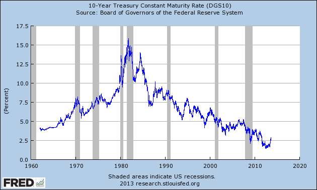 T-bond long term rate