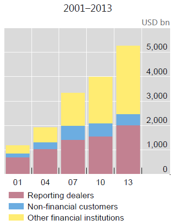 Source: BIS Triennial Review of Central Banks 2013 - Foreign Exchange