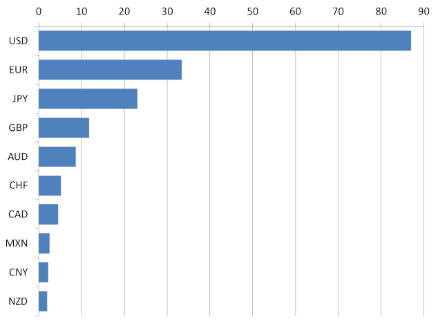 Source: BIS