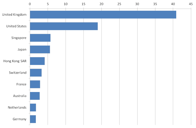 Market share of top ten (%). Source: BIS