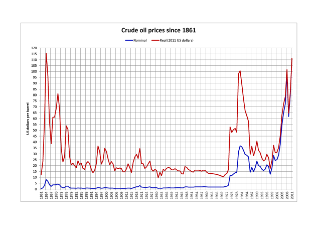 Crude oil prices since 1861