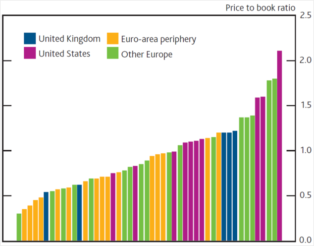 Source: Bank of England Financial Stability Report November 2013 Chart 1.13 http://www.bankofengland.co.uk/publications/Pages/fsr/2013/fsr34.aspx