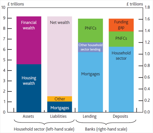 Source: Bank of England Financial Stability Report Chart 2.22 http://www.bankofengland.co.uk/publications/Pages/fsr/2013/fsr34.aspx