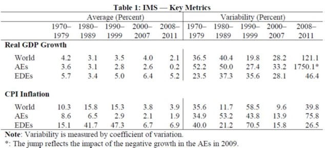 Source: IMF Working Paper 13/224