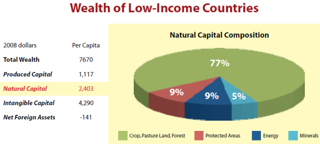 Source: http://documents.worldbank.org/curated/en/2012/06/16342172/moving-beyond-gdp-factor-natural-capital-economic-decision-making