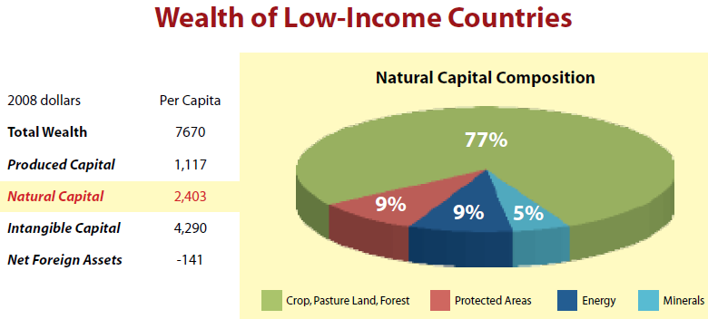 Income countries. Lower Income Countries. World Bank 2018 natural Capital. Me natural Capital. Low-Income communitie.
