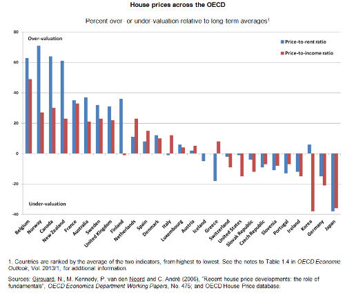 Source: OECD http://www.oecd.org/eco/outlook/focusonhouseprices.htm