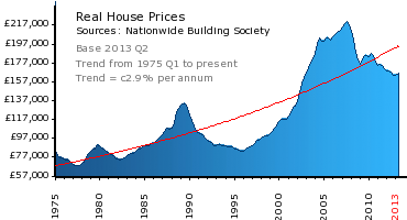 Source: http://www.housepricecrash.co.uk/graphs-index.php