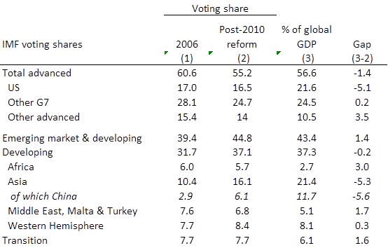 IMF votes and GDP share 030414