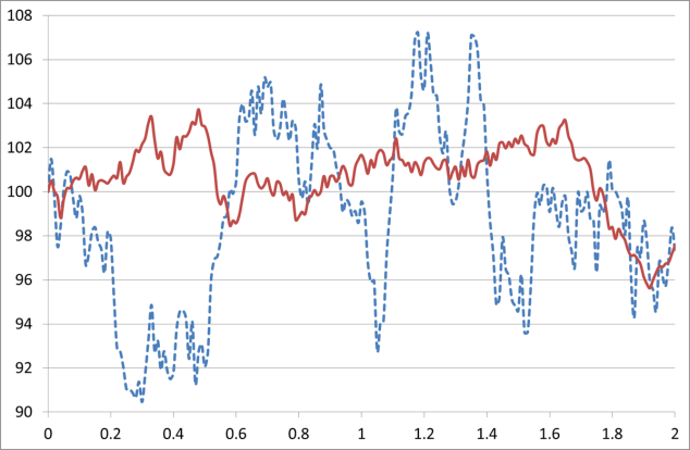 Shareprice volatility