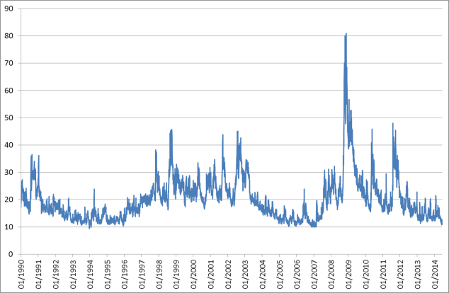 Source: http://www.cboe.com/micro/VIX/historical.aspx