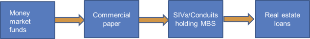 US shadow banking