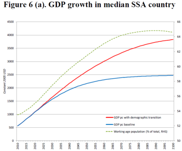 Africa benefit of demographic transition IMF WP 2014