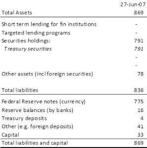 Fed balance sheet 27 June 2007