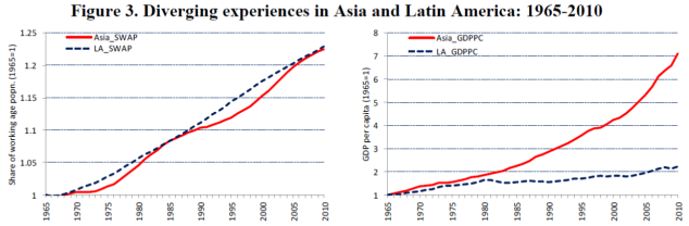 LatAm vs Asia working population and GDP IMF WP 2014.emf
