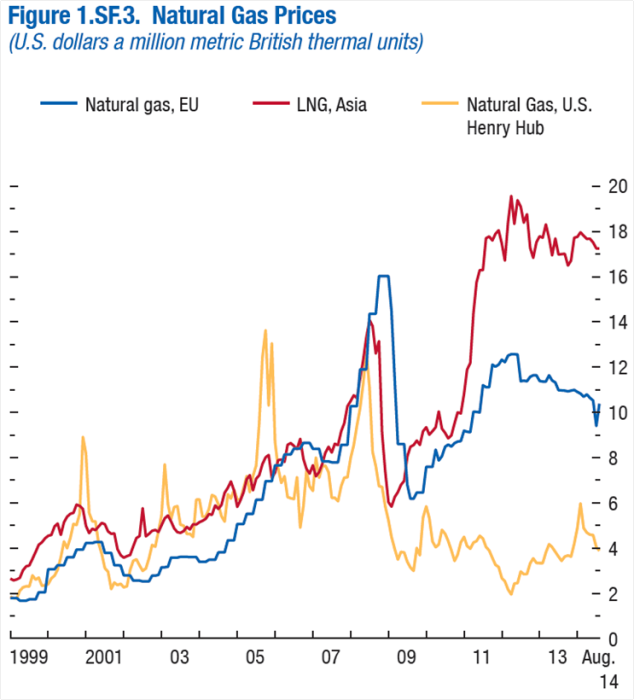 Source: IMF World Economic Outlook October 2014 http://www.imf.org/external/pubs/ft/weo/2014/02/pdf/c1.pdf