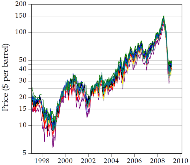 31 oil prices compared. Source: http://www.econ.yale.edu/~nordhaus/homepage/documents/iew_052909.pdf