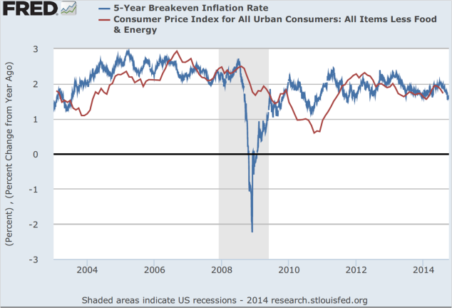 Source: Federal Reserve