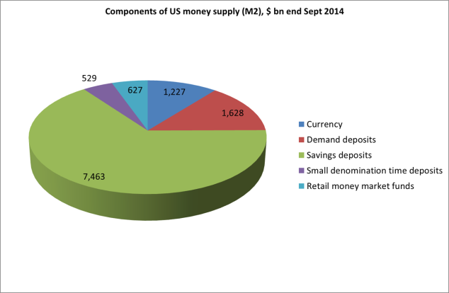 Source: Federal Reserve release H6 http://www.federalreserve.gov/releases/h6/current/default.htm