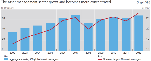 BIS Asset management concentration 2014