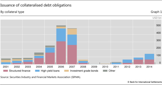 Source: BIS Quarterly Review Dec 2014 http://www.bis.org/publ/qtrpdf/r_qt1412.htm