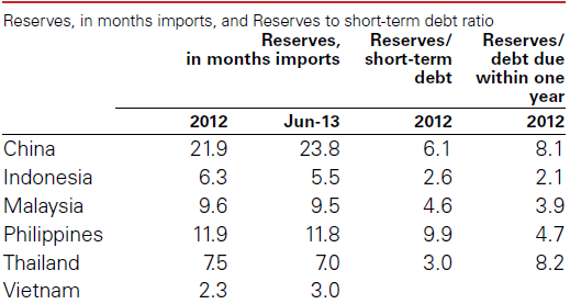 Source: World Bank http://www.worldbank.org/en/region/eap/publication/east-asia-pacific-economic-update-october-2013 