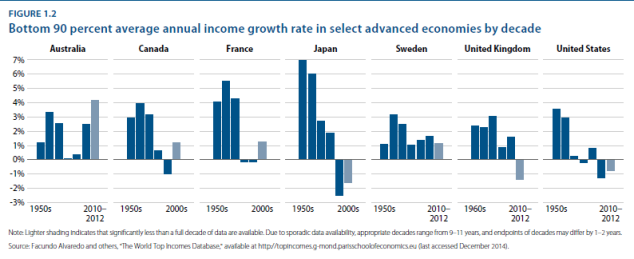 Source: https://www.americanprogress.org/issues/economy/report/2015/01/15/104266/report-of-the-commission-on-inclusive-prosperity/