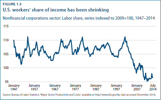 Inclusive prosperity labour share of income