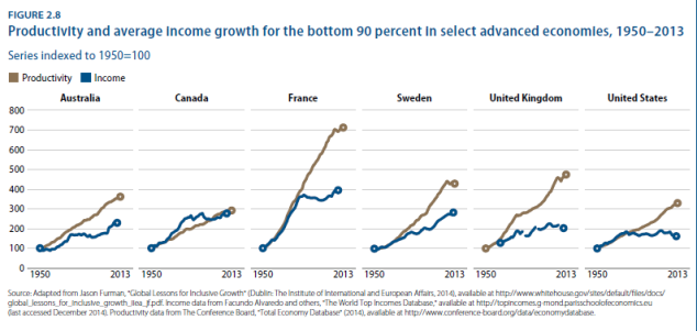 Inclusive prosperity productivity wage divergence