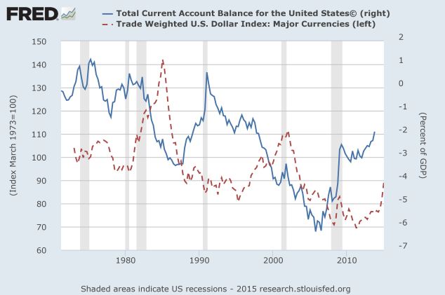 Source: Federal Reserve Bank of St. Louis