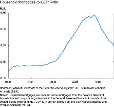 Source: http://libertystreeteconomics.newyorkfed.org/2015/04/credit-supply-and-the-housing-boom.html#.VTXpJ_nF-MJ